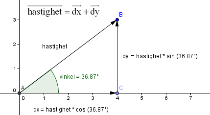 hastighet